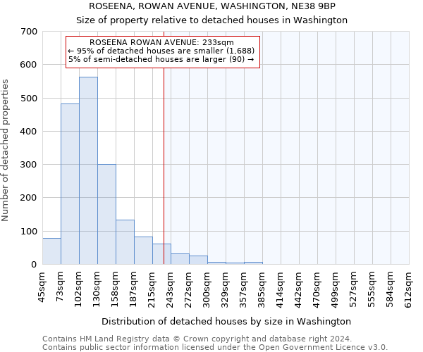 ROSEENA, ROWAN AVENUE, WASHINGTON, NE38 9BP: Size of property relative to detached houses in Washington