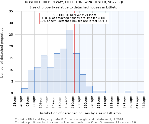 ROSEHILL, HILDEN WAY, LITTLETON, WINCHESTER, SO22 6QH: Size of property relative to detached houses in Littleton