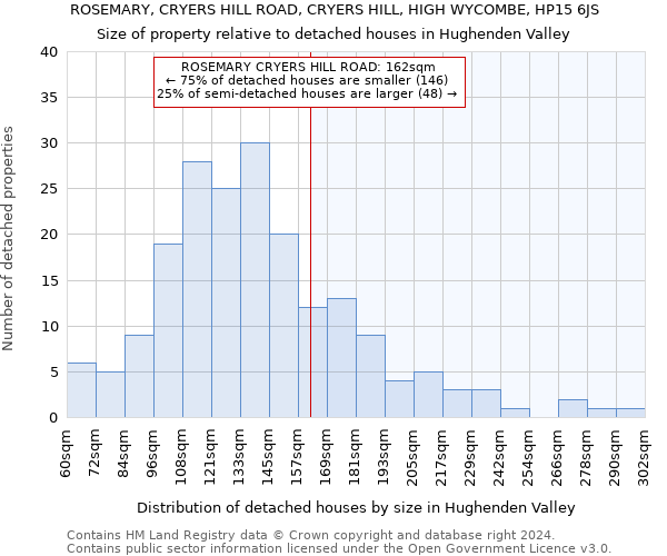 ROSEMARY, CRYERS HILL ROAD, CRYERS HILL, HIGH WYCOMBE, HP15 6JS: Size of property relative to detached houses in Hughenden Valley