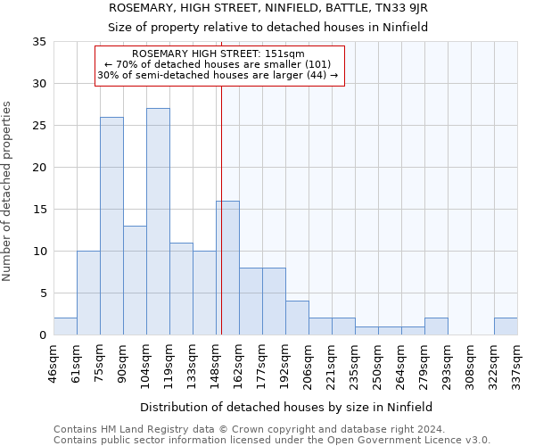 ROSEMARY, HIGH STREET, NINFIELD, BATTLE, TN33 9JR: Size of property relative to detached houses in Ninfield