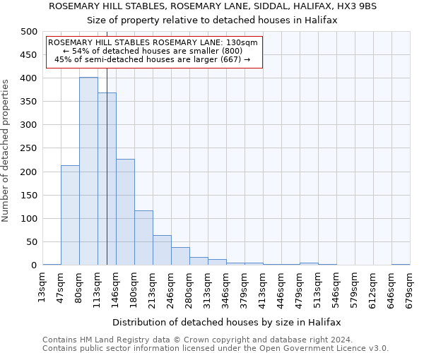 ROSEMARY HILL STABLES, ROSEMARY LANE, SIDDAL, HALIFAX, HX3 9BS: Size of property relative to detached houses in Halifax