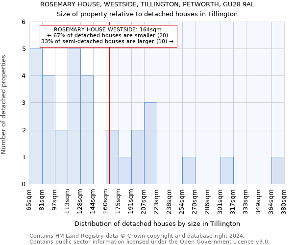 ROSEMARY HOUSE, WESTSIDE, TILLINGTON, PETWORTH, GU28 9AL: Size of property relative to detached houses in Tillington