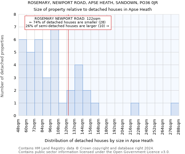 ROSEMARY, NEWPORT ROAD, APSE HEATH, SANDOWN, PO36 0JR: Size of property relative to detached houses in Apse Heath