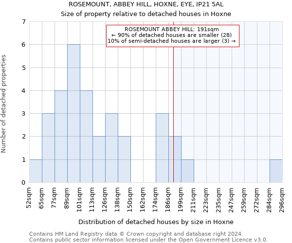 ROSEMOUNT, ABBEY HILL, HOXNE, EYE, IP21 5AL: Size of property relative to detached houses in Hoxne