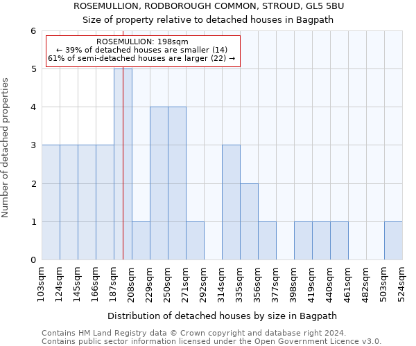 ROSEMULLION, RODBOROUGH COMMON, STROUD, GL5 5BU: Size of property relative to detached houses in Bagpath