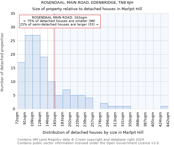 ROSENDAAL, MAIN ROAD, EDENBRIDGE, TN8 6JH: Size of property relative to detached houses in Marlpit Hill