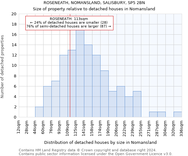 ROSENEATH, NOMANSLAND, SALISBURY, SP5 2BN: Size of property relative to detached houses in Nomansland