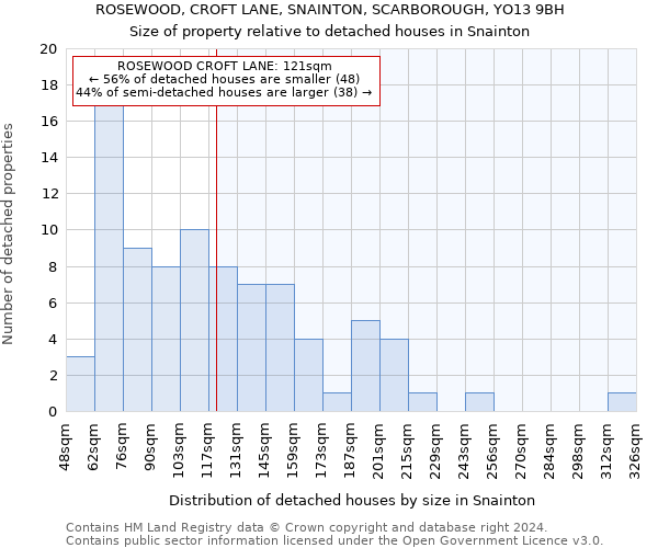 ROSEWOOD, CROFT LANE, SNAINTON, SCARBOROUGH, YO13 9BH: Size of property relative to detached houses in Snainton