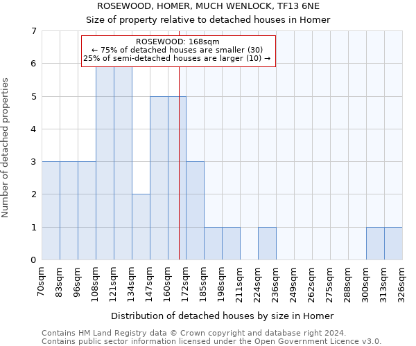 ROSEWOOD, HOMER, MUCH WENLOCK, TF13 6NE: Size of property relative to detached houses in Homer