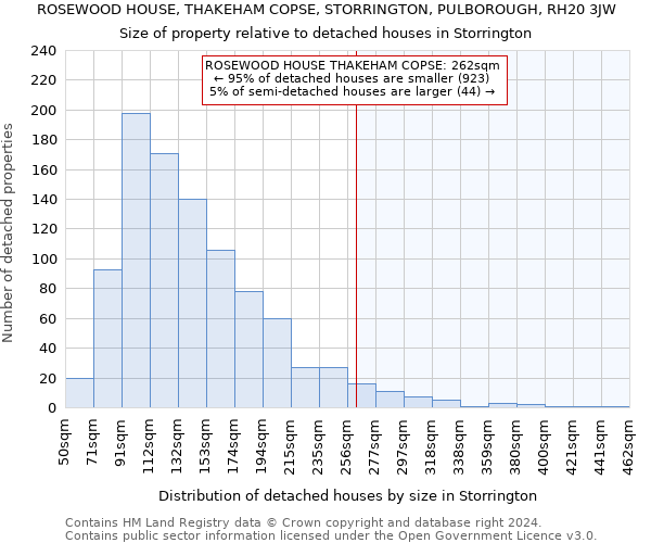 ROSEWOOD HOUSE, THAKEHAM COPSE, STORRINGTON, PULBOROUGH, RH20 3JW: Size of property relative to detached houses in Storrington