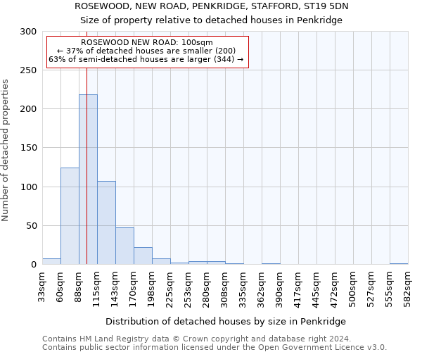 ROSEWOOD, NEW ROAD, PENKRIDGE, STAFFORD, ST19 5DN: Size of property relative to detached houses in Penkridge