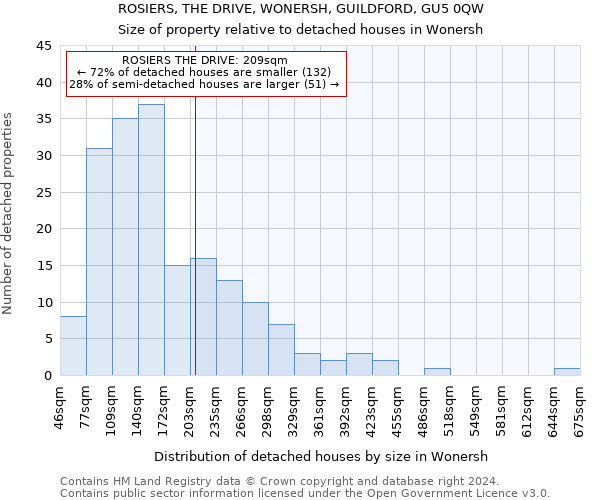 ROSIERS, THE DRIVE, WONERSH, GUILDFORD, GU5 0QW: Size of property relative to detached houses in Wonersh