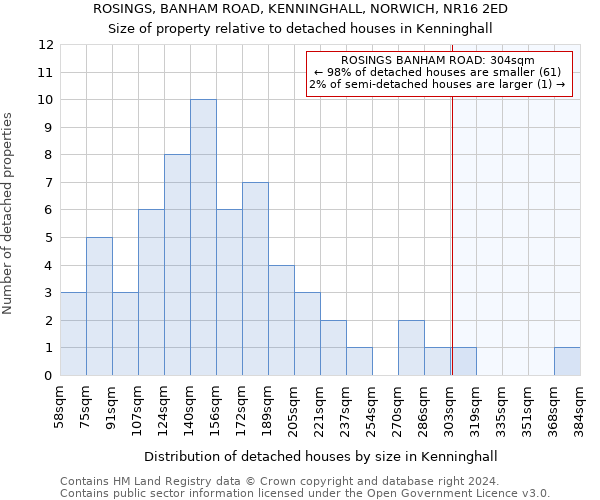 ROSINGS, BANHAM ROAD, KENNINGHALL, NORWICH, NR16 2ED: Size of property relative to detached houses in Kenninghall