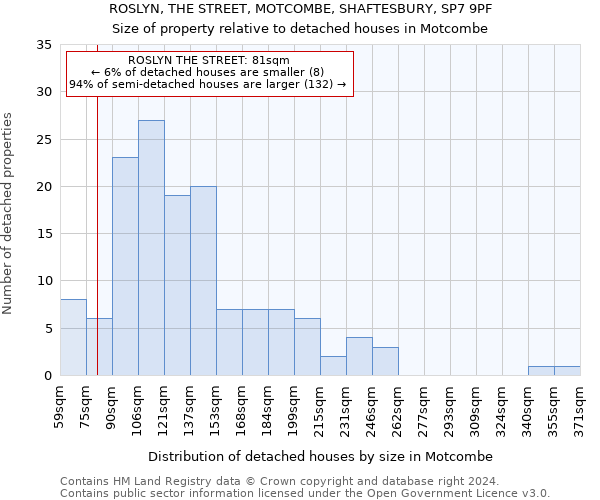 ROSLYN, THE STREET, MOTCOMBE, SHAFTESBURY, SP7 9PF: Size of property relative to detached houses in Motcombe