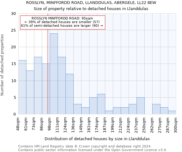 ROSSLYN, MINFFORDD ROAD, LLANDDULAS, ABERGELE, LL22 8EW: Size of property relative to detached houses in Llanddulas