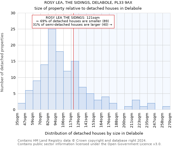 ROSY LEA, THE SIDINGS, DELABOLE, PL33 9AX: Size of property relative to detached houses in Delabole