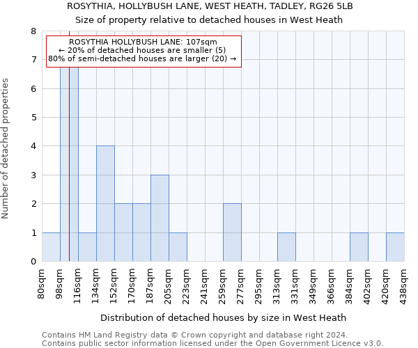 ROSYTHIA, HOLLYBUSH LANE, WEST HEATH, TADLEY, RG26 5LB: Size of property relative to detached houses in West Heath