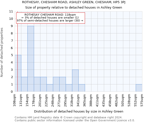 ROTHESAY, CHESHAM ROAD, ASHLEY GREEN, CHESHAM, HP5 3PJ: Size of property relative to detached houses in Ashley Green