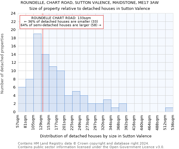 ROUNDELLE, CHART ROAD, SUTTON VALENCE, MAIDSTONE, ME17 3AW: Size of property relative to detached houses in Sutton Valence