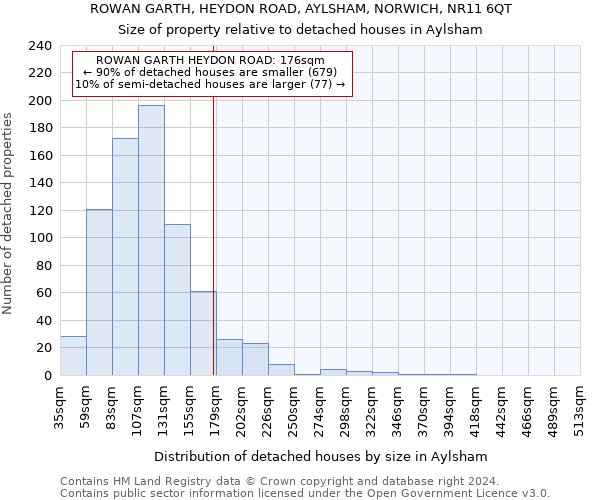 ROWAN GARTH, HEYDON ROAD, AYLSHAM, NORWICH, NR11 6QT: Size of property relative to detached houses in Aylsham