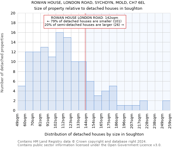 ROWAN HOUSE, LONDON ROAD, SYCHDYN, MOLD, CH7 6EL: Size of property relative to detached houses in Soughton