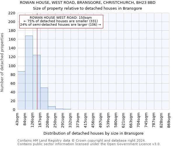 ROWAN HOUSE, WEST ROAD, BRANSGORE, CHRISTCHURCH, BH23 8BD: Size of property relative to detached houses in Bransgore