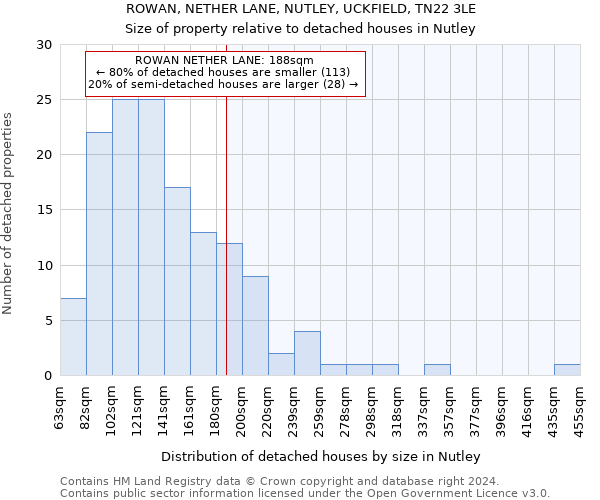 ROWAN, NETHER LANE, NUTLEY, UCKFIELD, TN22 3LE: Size of property relative to detached houses in Nutley