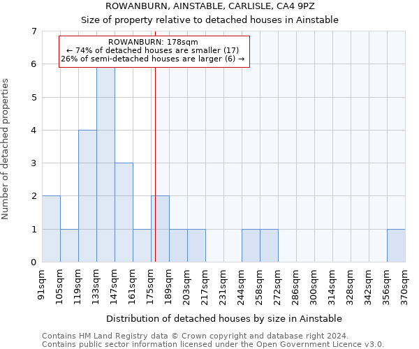 ROWANBURN, AINSTABLE, CARLISLE, CA4 9PZ: Size of property relative to detached houses in Ainstable