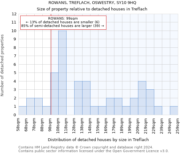 ROWANS, TREFLACH, OSWESTRY, SY10 9HQ: Size of property relative to detached houses in Treflach