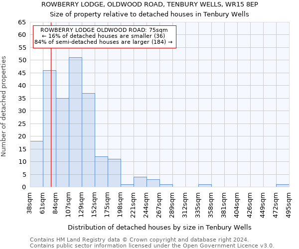 ROWBERRY LODGE, OLDWOOD ROAD, TENBURY WELLS, WR15 8EP: Size of property relative to detached houses in Tenbury Wells