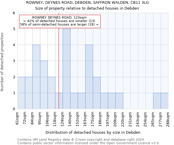 ROWNEY, DEYNES ROAD, DEBDEN, SAFFRON WALDEN, CB11 3LG: Size of property relative to detached houses in Debden