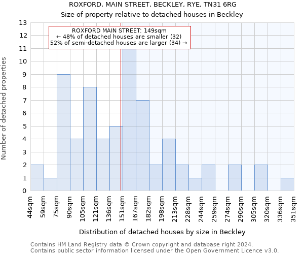 ROXFORD, MAIN STREET, BECKLEY, RYE, TN31 6RG: Size of property relative to detached houses in Beckley