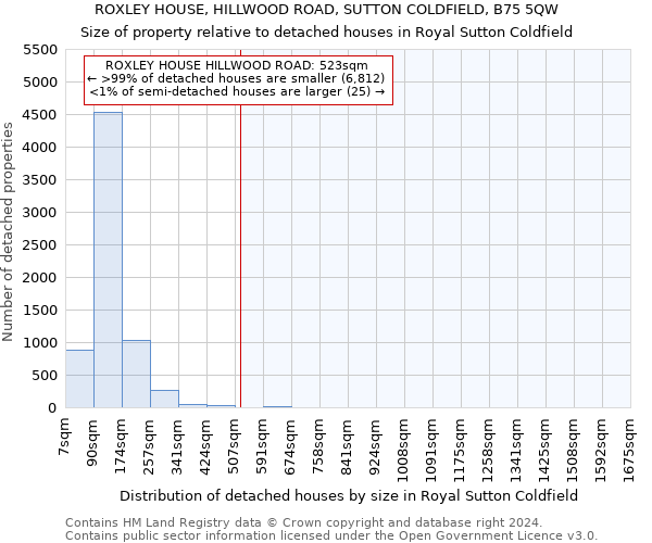 ROXLEY HOUSE, HILLWOOD ROAD, SUTTON COLDFIELD, B75 5QW: Size of property relative to detached houses in Royal Sutton Coldfield