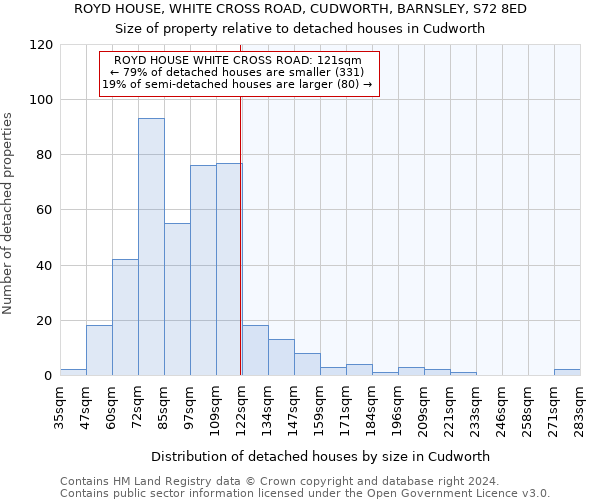 ROYD HOUSE, WHITE CROSS ROAD, CUDWORTH, BARNSLEY, S72 8ED: Size of property relative to detached houses in Cudworth