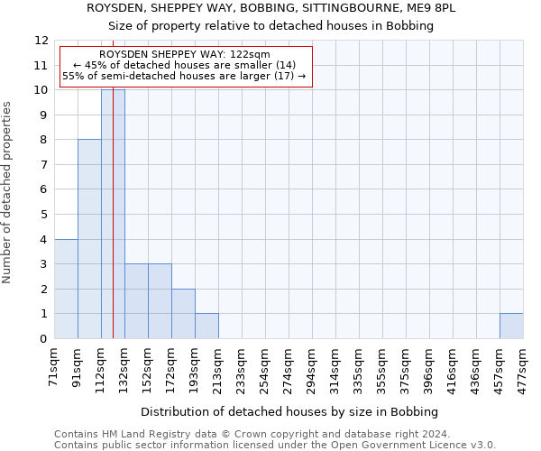 ROYSDEN, SHEPPEY WAY, BOBBING, SITTINGBOURNE, ME9 8PL: Size of property relative to detached houses in Bobbing