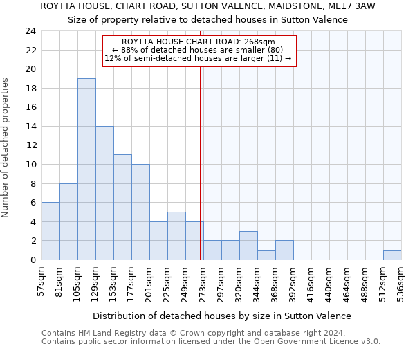 ROYTTA HOUSE, CHART ROAD, SUTTON VALENCE, MAIDSTONE, ME17 3AW: Size of property relative to detached houses in Sutton Valence