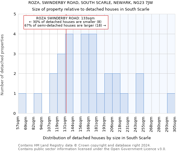 ROZA, SWINDERBY ROAD, SOUTH SCARLE, NEWARK, NG23 7JW: Size of property relative to detached houses in South Scarle