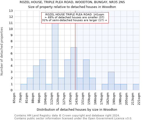 ROZEL HOUSE, TRIPLE PLEA ROAD, WOODTON, BUNGAY, NR35 2NS: Size of property relative to detached houses in Woodton