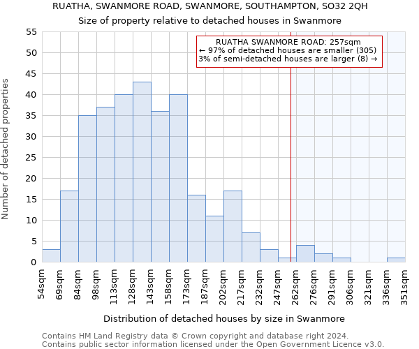 RUATHA, SWANMORE ROAD, SWANMORE, SOUTHAMPTON, SO32 2QH: Size of property relative to detached houses in Swanmore