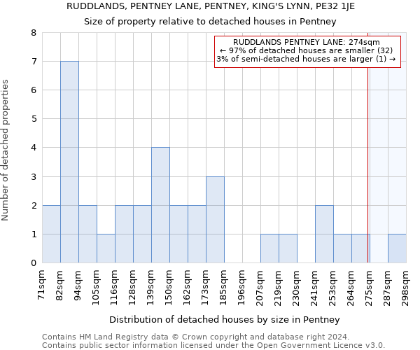 RUDDLANDS, PENTNEY LANE, PENTNEY, KING'S LYNN, PE32 1JE: Size of property relative to detached houses in Pentney