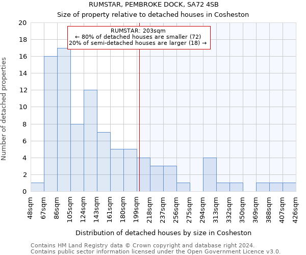 RUMSTAR, PEMBROKE DOCK, SA72 4SB: Size of property relative to detached houses in Cosheston