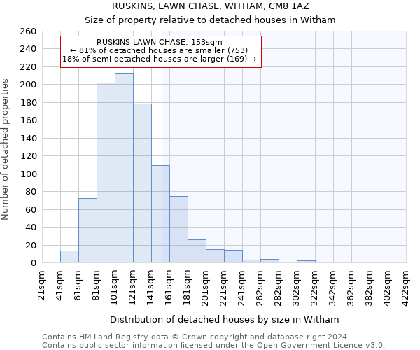 RUSKINS, LAWN CHASE, WITHAM, CM8 1AZ: Size of property relative to detached houses in Witham