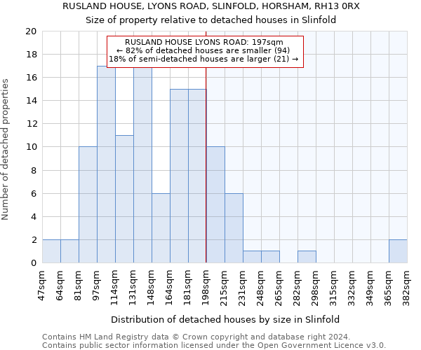 RUSLAND HOUSE, LYONS ROAD, SLINFOLD, HORSHAM, RH13 0RX: Size of property relative to detached houses in Slinfold