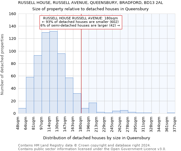 RUSSELL HOUSE, RUSSELL AVENUE, QUEENSBURY, BRADFORD, BD13 2AL: Size of property relative to detached houses in Queensbury