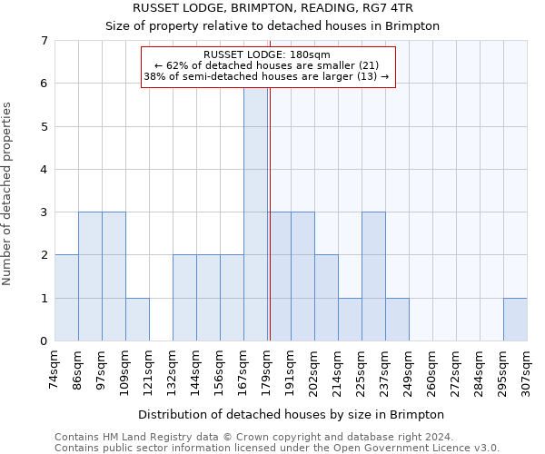 RUSSET LODGE, BRIMPTON, READING, RG7 4TR: Size of property relative to detached houses in Brimpton