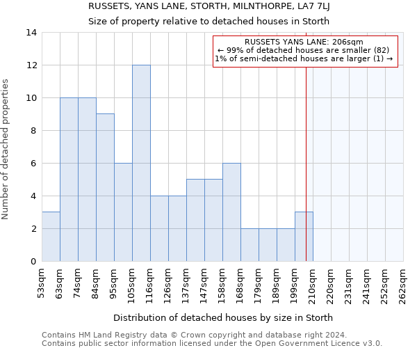 RUSSETS, YANS LANE, STORTH, MILNTHORPE, LA7 7LJ: Size of property relative to detached houses in Storth