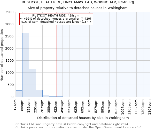 RUSTICOT, HEATH RIDE, FINCHAMPSTEAD, WOKINGHAM, RG40 3QJ: Size of property relative to detached houses in Wokingham