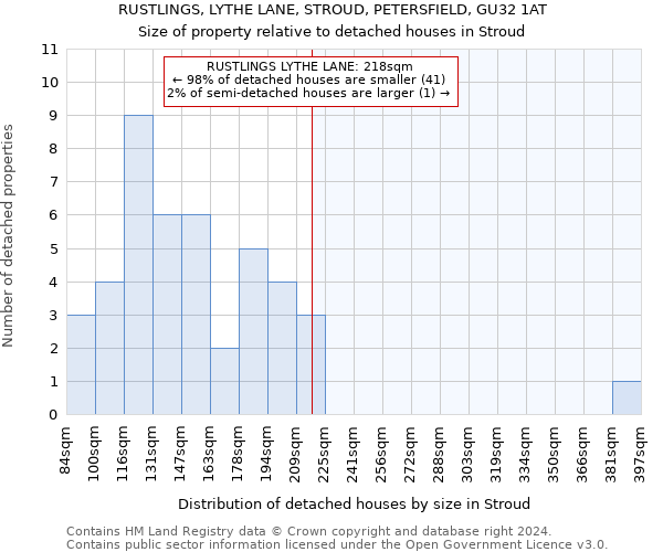 RUSTLINGS, LYTHE LANE, STROUD, PETERSFIELD, GU32 1AT: Size of property relative to detached houses in Stroud