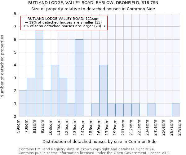 RUTLAND LODGE, VALLEY ROAD, BARLOW, DRONFIELD, S18 7SN: Size of property relative to detached houses in Common Side