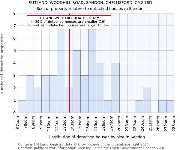 RUTLAND, WOODHILL ROAD, SANDON, CHELMSFORD, CM2 7SD: Size of property relative to detached houses in Sandon